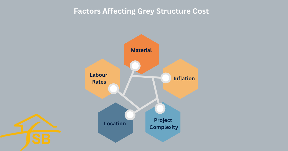 Factors Affecting Grey Structure Cost in Pakistan